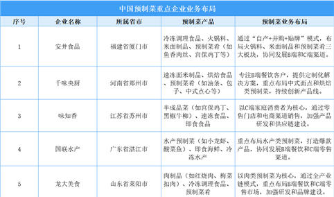 2025年中国预制菜行业重点企业业务布局分析