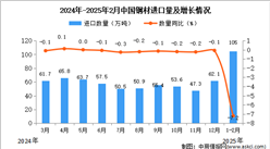 2025年1-2月中国钢材进口数据统计分析：进口量同比下降7.2%