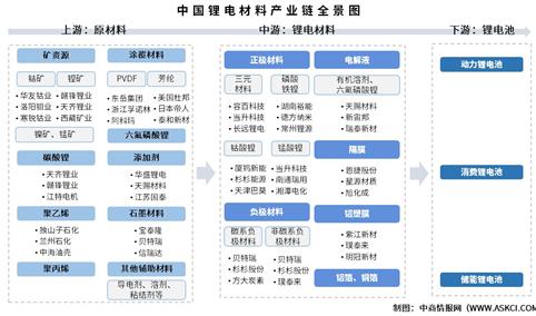 2025年中国锂电材料产业链梳理及投资热力地图（附产业链全景图）