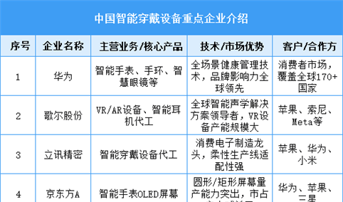 2025年中国智能穿戴设备重点企业竞争力分析（图）