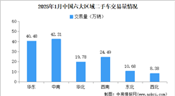 2025年1月中国二手车交易情况：交易量同比下降13.45%（图）