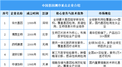 2025年中国基因测序重点企业业务介绍（图）