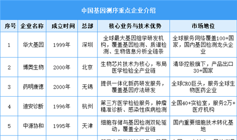 2025年中国基因测序重点企业业务介绍（图）