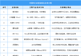 2025年中國VR/AR設(shè)備重點企業(yè)綜合競爭力分析（圖）