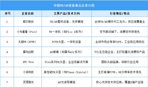 2025年中国VR/AR设备重点企业综合竞争力分析（图）