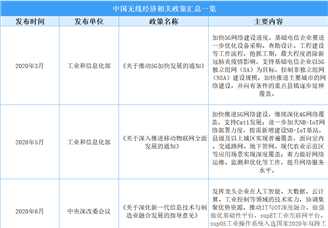 2025年中国无线经济最新政策汇总一览（表）