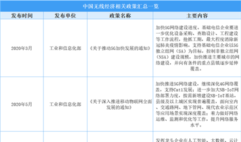 2025年中国无线经济最新政策汇总一览（表）