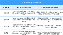 2025年中国光模块企业业务布局预测分析（图）