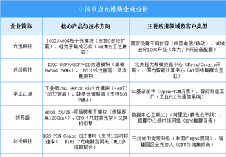 2025年中国光模块企业业务布局预测分析（图）