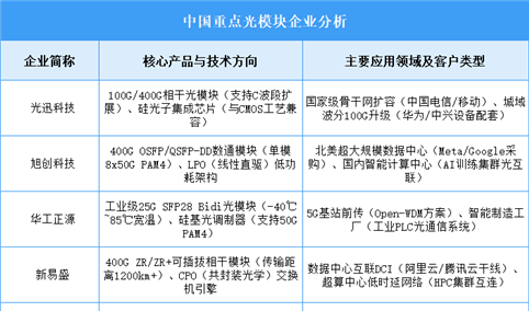 2025年中国光模块企业业务布局预测分析（图）