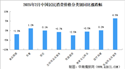 2025年2月居民消费价格CPI同比下降0.7% 食品价格下降3.3%（图）