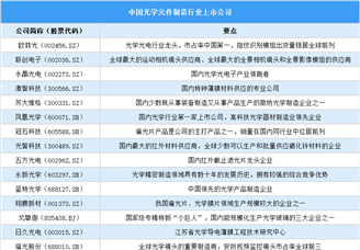 2025中國(guó)光學(xué)元件上市公司全方位對(duì)比分析（企業(yè)分布、經(jīng)營(yíng)情況、業(yè)務(wù)布局等）
