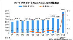 2025年1-2月中國煤及褐煤進口數(shù)據(jù)統(tǒng)計分析：進口量同比增長2.1%