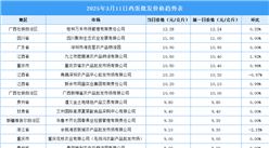 2025年3月12日全国各地最新鸡蛋价格行情走势分析