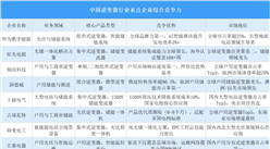 2025年中国逆变器行业重点企业综合竞争力分析（图）