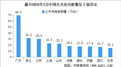 2025年2月全国充电桩运营情况：保有量同比增长35.6%（图）