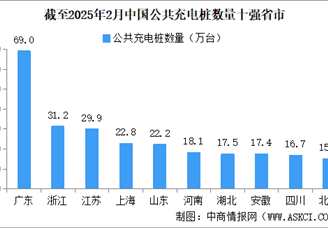 2025年2月全国充电桩运营情况：保有量同比增长35.6%（图）