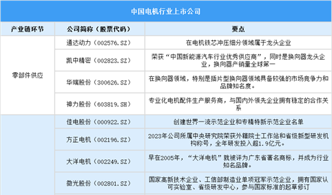 2025中国电机行业上市公司全方位对比分析（企业分布、经营情况、业务布局等）