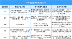 2025年中國(guó)智能手機(jī)出貨量預(yù)測(cè)及重點(diǎn)企業(yè)分析（圖）