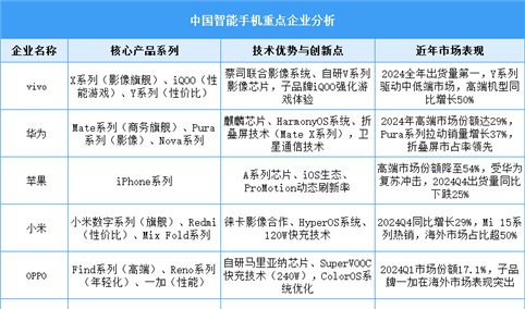 2025年中国智能手机出货量预测及重点企业分析（图）