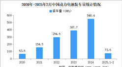 2025年2月中國(guó)動(dòng)力電池裝車量情況：磷酸鐵鋰電池裝車量同比增長(zhǎng)158%（圖）