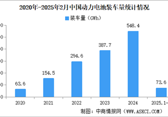 2025年2月中國動力電池裝車量情況：磷酸鐵鋰電池裝車量同比增長158%（圖）