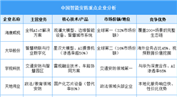 2025年中國(guó)智能安防重點(diǎn)企業(yè)綜合競(jìng)爭(zhēng)力分析（圖）