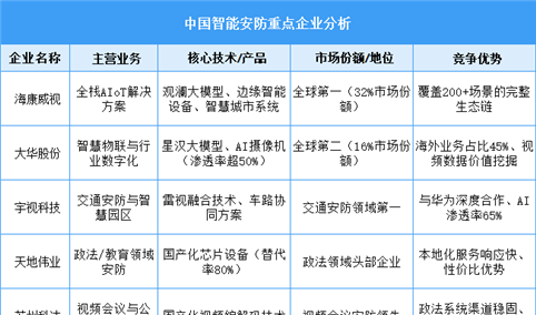 2025年中国智能安防重点企业综合竞争力分析（图）