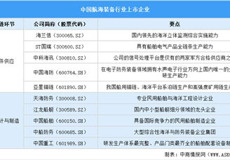 2025中國(guó)航海裝備行業(yè)上市企業(yè)全方位對(duì)比分析（企業(yè)分布、經(jīng)營(yíng)情況、業(yè)務(wù)布局等）