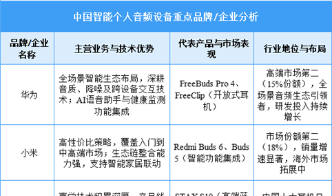 2025年中国智能个人音频设备重点企业布局分析（图）