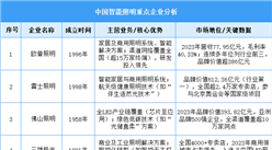 2025年中國智能照明重點企業(yè)布局分析（圖）