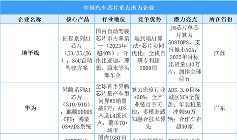 2025年中国汽车芯片重点潜力企业分析（图）