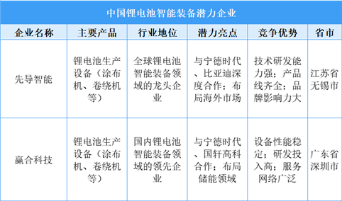 2025年中国锂电池智能装备竞争格局及潜力企业分析（图）