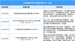 2025年中国储能电池行业最新政策汇总一览（表）