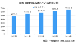 【产业图谱】2025年临沂市重点产业规划布局分析（附产业现状、产业布局、重点产业规划等）