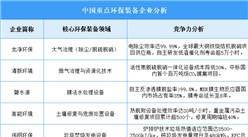 2025年中國環(huán)保裝備企業(yè)綜合競爭力預(yù)測分析（圖）