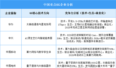 2025年中国6G企业综合竞争力预测分析（图）