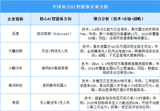 2025年中國AI智能體企業(yè)潛力預(yù)測分析（圖）