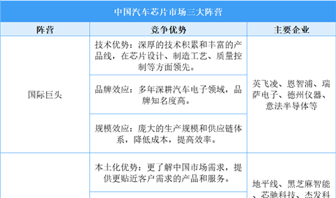 2025年中国汽车芯片企业竞争格局分析：国际巨头主导 本土企业崛起（图）