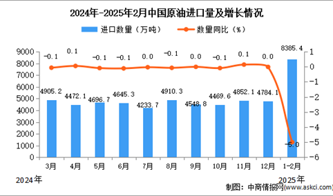 2025年1-2月中国原油进口数据统计分析：进口量8385.4万吨