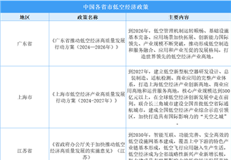 2025年中国各省市低空经济最新政策汇总一览（表）