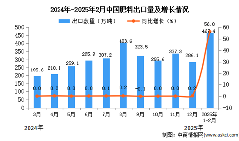 2025年1-2月中国肥料出口数据统计分析：出口量467.4万吨