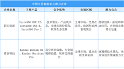 2025年中国全景相机重点潜力企业分析（图）