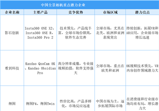 2025年中國全景相機重點潛力企業(yè)分析（圖）