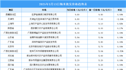 2025年3月14日全国各地最新大米价格行情走势分析