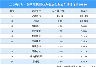 2025年2月中国磷酸铁锂动力电池企业装车量排行榜TOP10（附榜单）