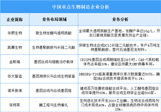 2025年中国生物制造企业业务布局预测分析（图）