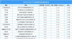 2025年3月14日全国各地最新鸡蛋价格行情走势分析