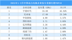 2025年1-2月中国动力电池企业装车量排行榜TOP10（附榜单）