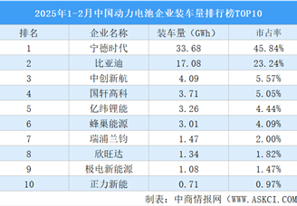 2025年1-2月中国动力电池企业装车量排行榜TOP10（附榜单）